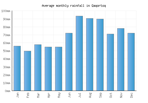 Qaqortoq monthly rainfall chart (mm)