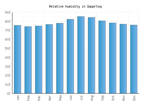 Qaqortoq relative humidity averages