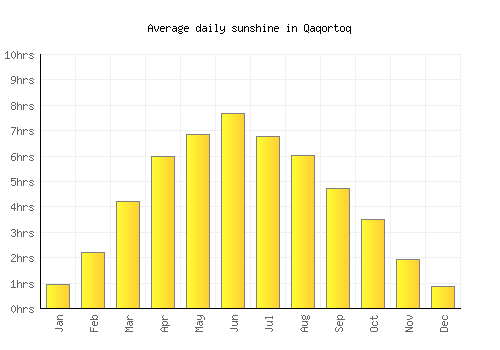 Qaqortoq average daily sunshine chart