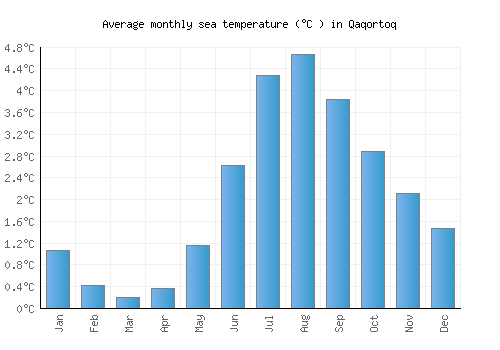 Qaqortoq average sea temperature chart (Celsius)