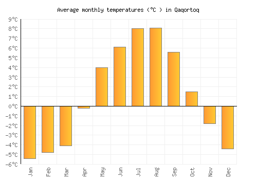Qaqortoq average temperature chart (Celsius)