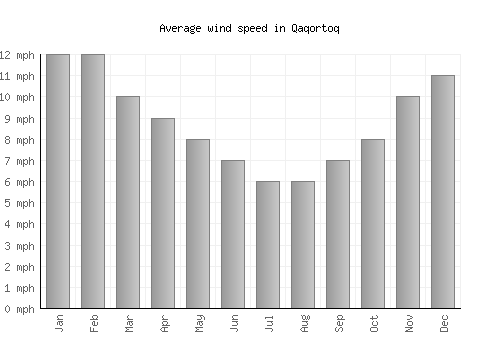 Qaqortoq average winspeed by month (mph)