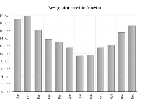 Qaqortoq average winspeed by month (km/h)