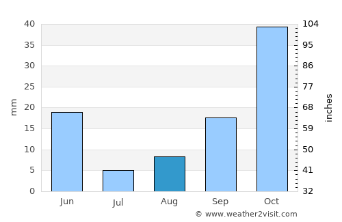 Qaraçala average rain in August
