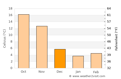 Qaraçala average temperature in December
