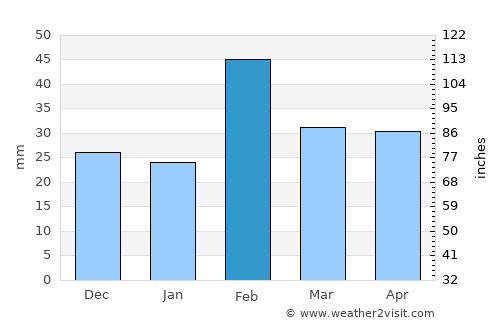 Qaraçala average rain in February