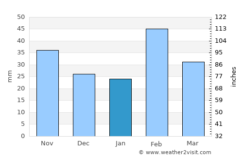 Qaraçala average rain in January