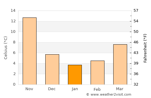 Qaraçala average temperature in January