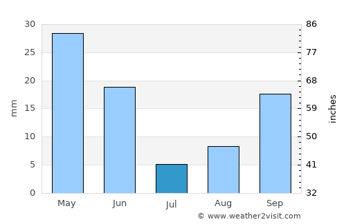 Qaraçala average rain in July