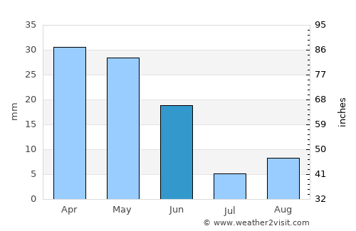 Qaraçala average rain in June