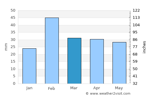 Qaraçala average rain in March
