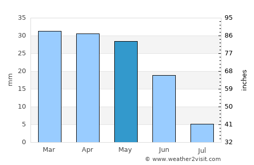 Qaraçala average rain in May