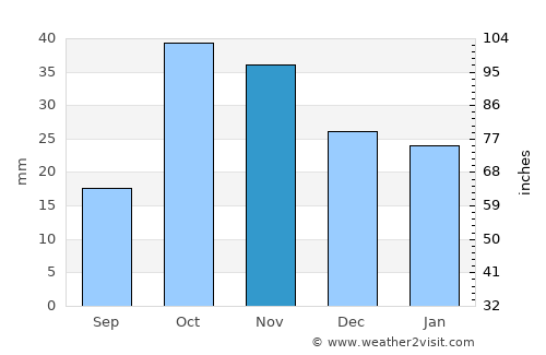 Qaraçala average rain in November