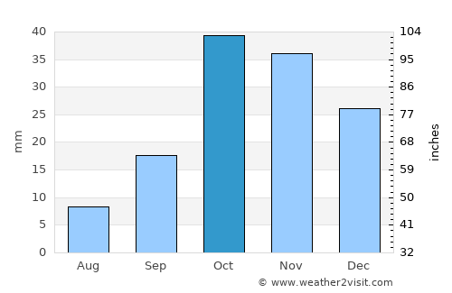 Qaraçala average rain in October