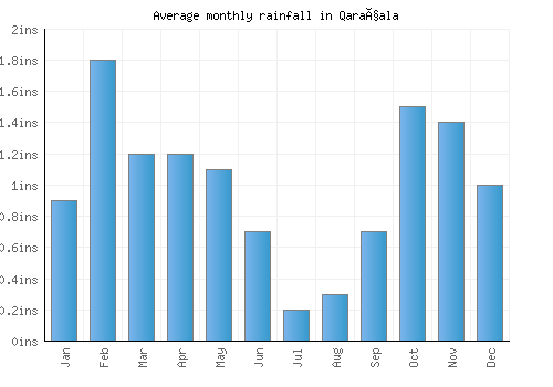 Qaraçala monthly rainfall chart (inches)