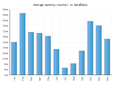 Qaraçala monthly rainfall chart (mm)