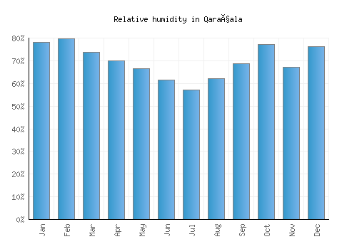 Qaraçala relative humidity averages