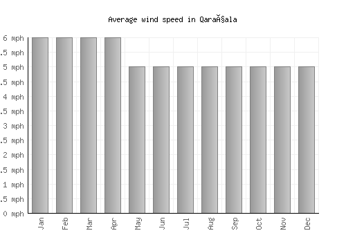 Qaraçala average winspeed by month (mph)