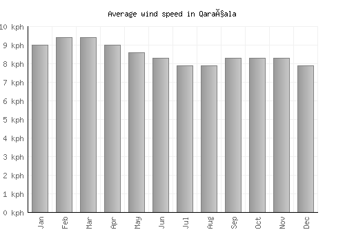 Qaraçala average winspeed by month (km/h)
