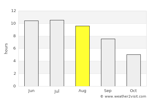Qaraçuxur average rain in August