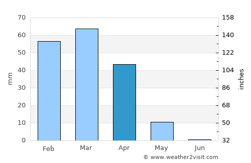Qarah Bāgh average rain in April