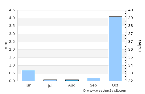 Qarah Bāgh average rain in August