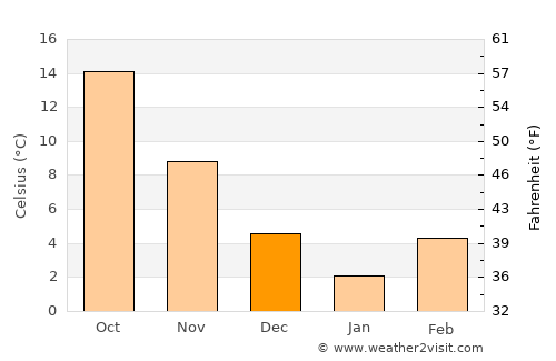 Qarah Bāgh average temperature in December