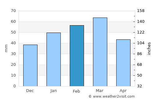 Qarah Bāgh average rain in February