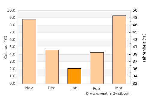 Qarah Bāgh average temperature in January