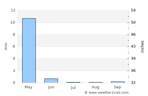 Qarah Bāgh average rain in July