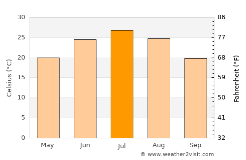 Qarah Bāgh average temperature in July