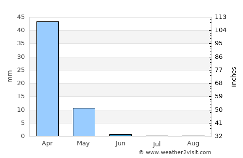 Qarah Bāgh average rain in June