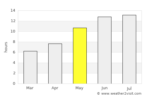Qarah Bāgh average rain in May