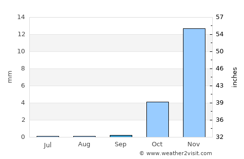 Qarah Bāgh average rain in September