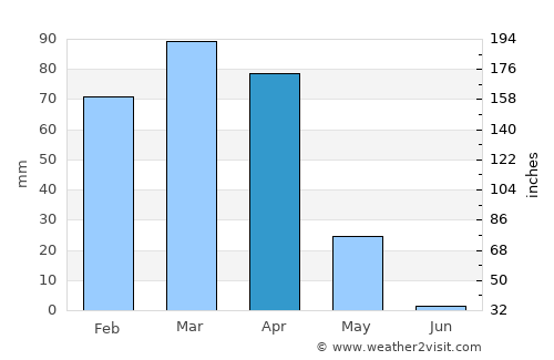 Qarah Bāgh Bāzār average rain in April