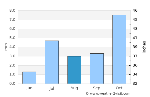 Qarah Bāgh Bāzār average rain in August
