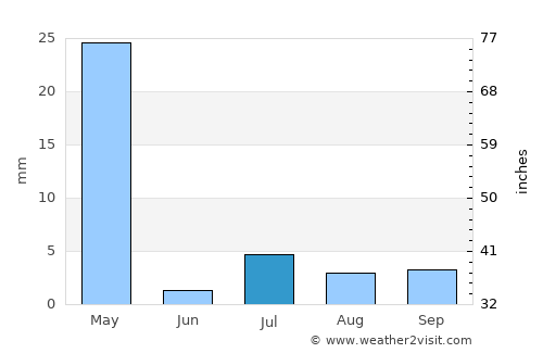 Qarah Bāgh Bāzār average rain in July