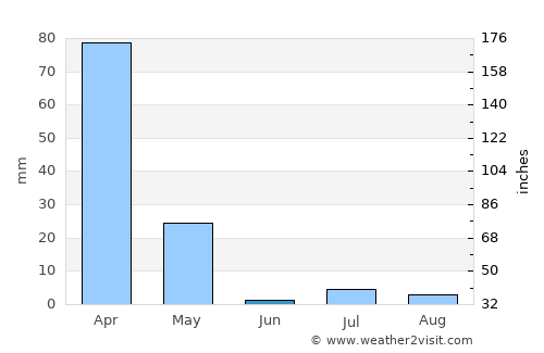 Qarah Bāgh Bāzār average rain in June