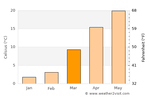 Qarah Bāgh Bāzār average temperature in March