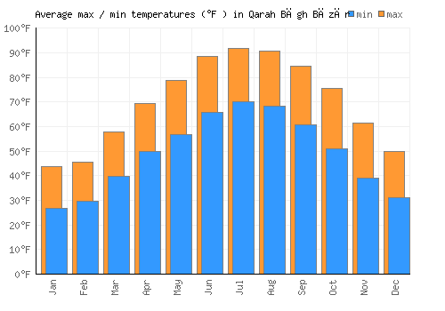 Qarah Bāgh Bāzār average minimum / maximum temperatures (Fahrenheit)