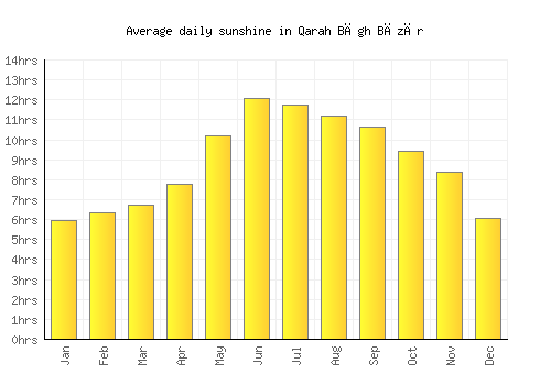 Qarah Bāgh Bāzār average daily sunshine chart