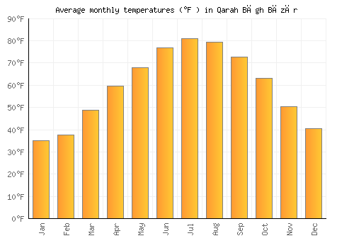 Qarah Bāgh Bāzār average temperature chart (Fahrenheit)