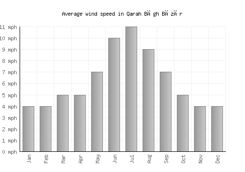 Qarah Bāgh Bāzār average winspeed by month (mph)
