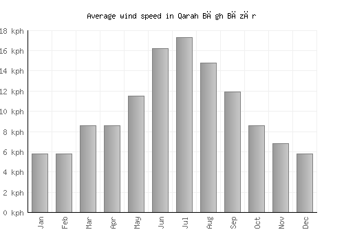 Qarah Bāgh Bāzār average winspeed by month (km/h)