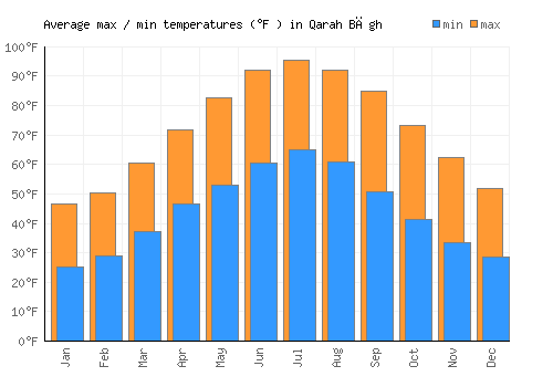 Qarah Bāgh average minimum / maximum temperatures (Fahrenheit)