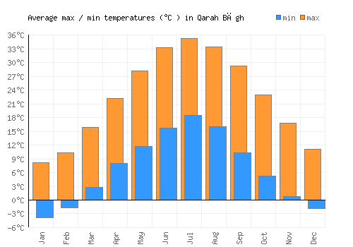 Qarah Bāgh average minimum / maximum temperatures (Celsius)