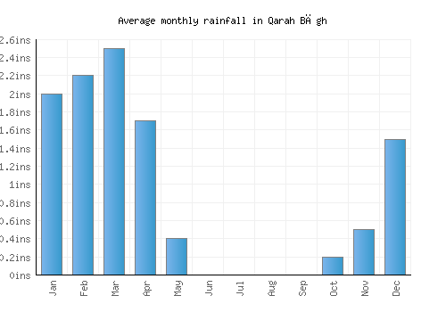 Qarah Bāgh monthly rainfall chart (inches)