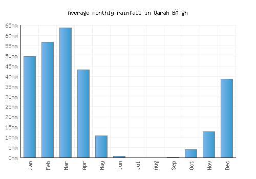 Qarah Bāgh monthly rainfall chart (mm)