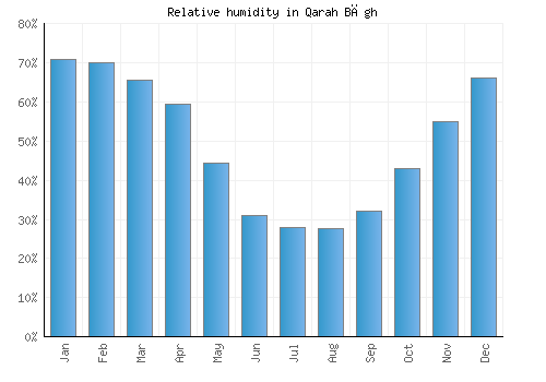 Qarah Bāgh relative humidity averages