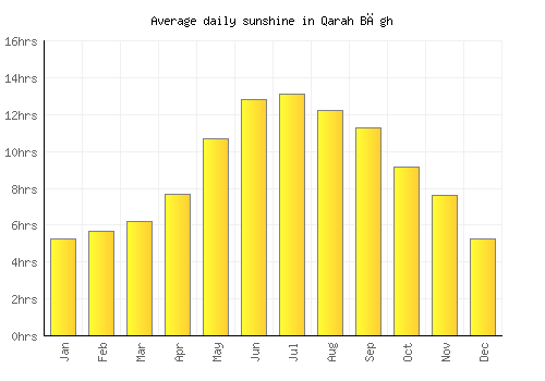 Qarah Bāgh average daily sunshine chart